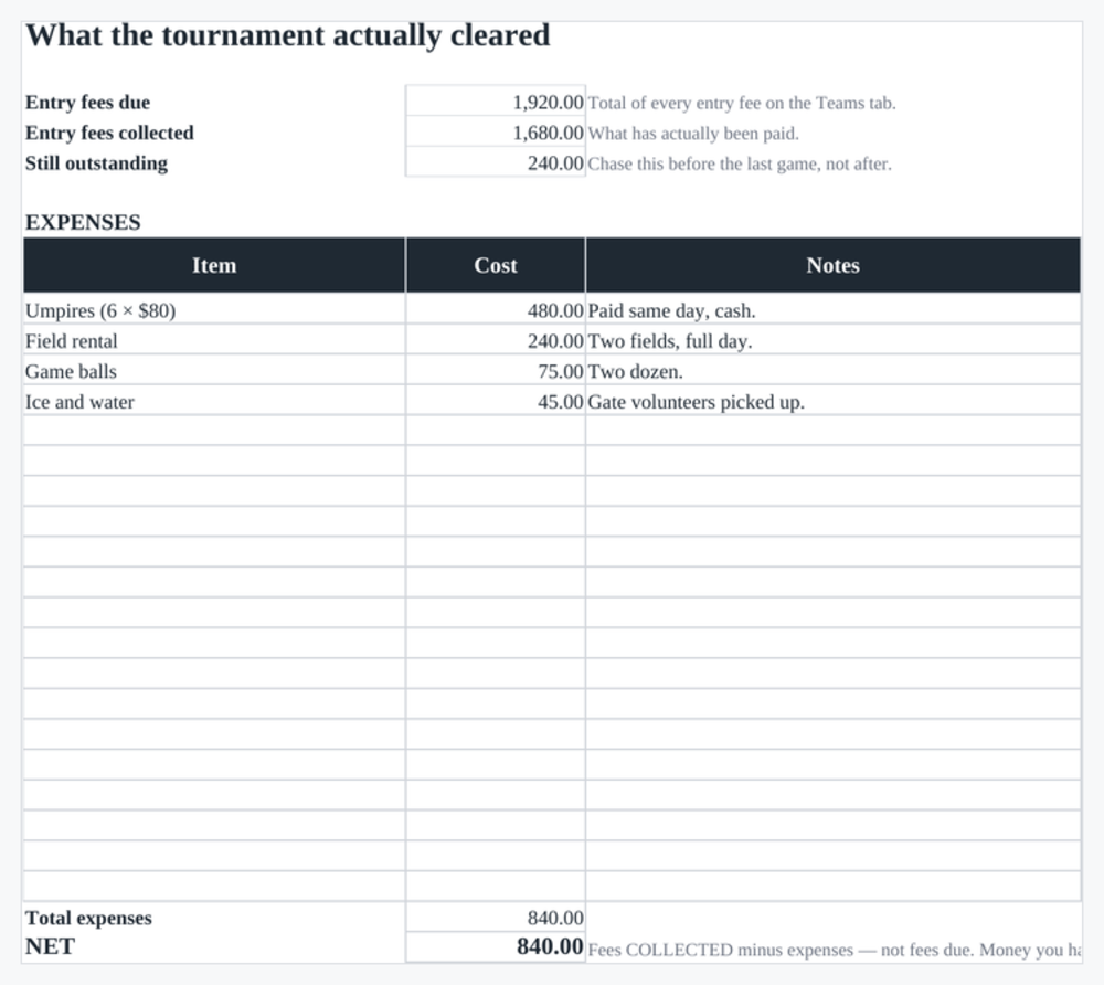 The money sheet totalling entry fees due, collected and outstanding against expenses