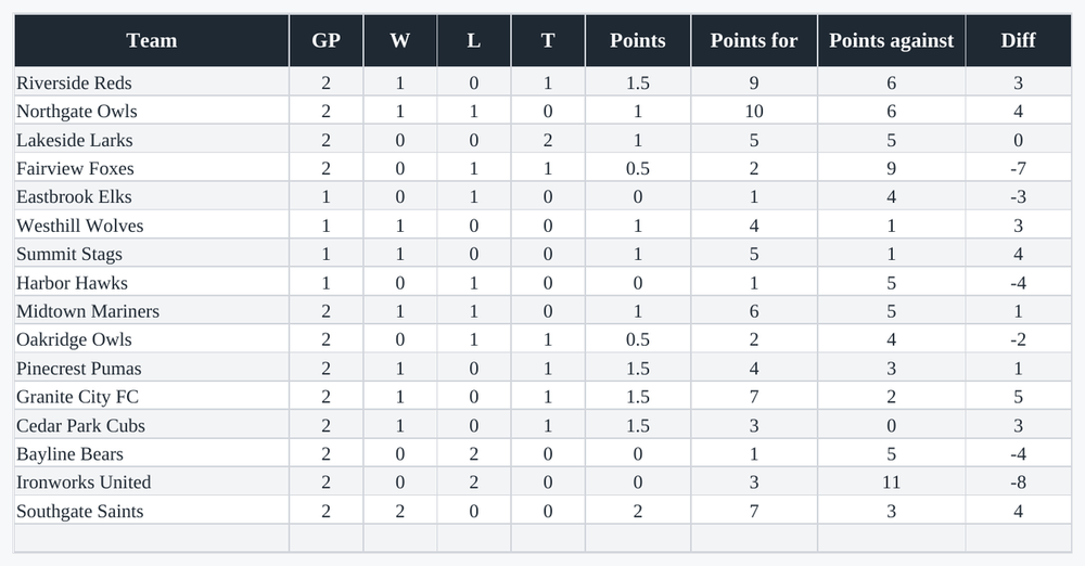 The standings sheet calculating games played, wins, points and point difference